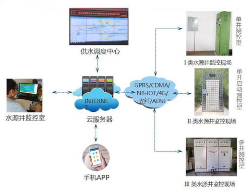 远程无线水源井群集中监控系统 构建全方位智能安全监控服务体系