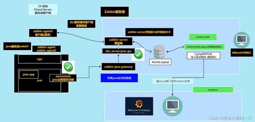 Zabbix监控系统详解 部署、自定义监控、自动发现与安全监控服务